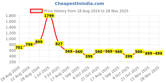 myntra.com Alan Jones Thpography Printed Hooded Pullover Sweatshirt alan jones Price History Graph from 18 Aug 2024 to 28 Nov 2025