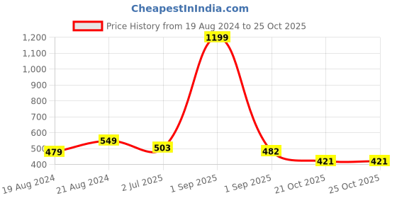 myntra.com Alan Jones Typography Printed Pure Cotton Oversized T-shirt alan jones Price History Graph from 19 Aug 2024 to 25 Oct 2025