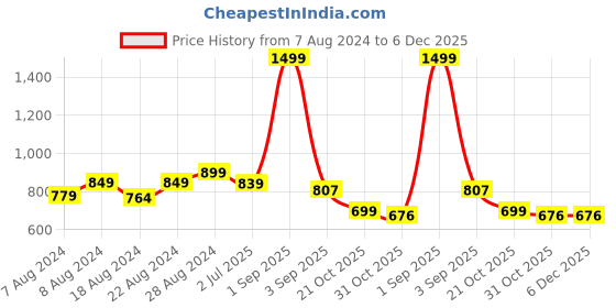 myntra.com Alan Jones V-Neck Long Sleeves Acrylic Pullover alan jones Price History Graph from 7 Aug 2024 to 6 Dec 2025
