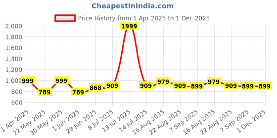 myntra.com Alan Jones Women Open Front Jacket alan jones Price History Graph from 1 Apr 2025 to 30 Nov 2025