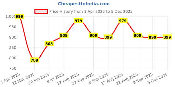 myntra.com Alan Jones Women Open Front Jacket alan jones Price History Graph from 1 Apr 2025 to 5 Dec 2025