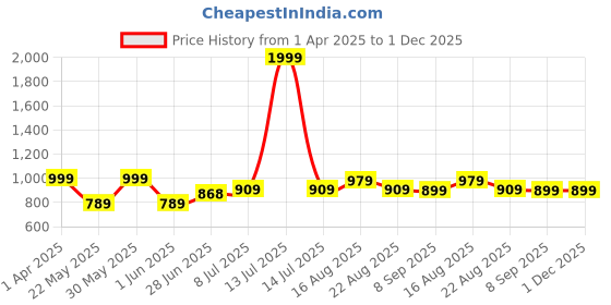 myntra.com Alan Jones Women Open Front Jacket alan jones Price History Graph from 1 Apr 2025 to 30 Nov 2025