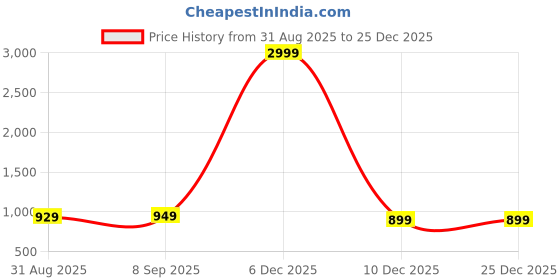 myntra.com Alan Jones Women Puffer Jacket alan jones Price History Graph from 31 Aug 2025 to 25 Dec 2025