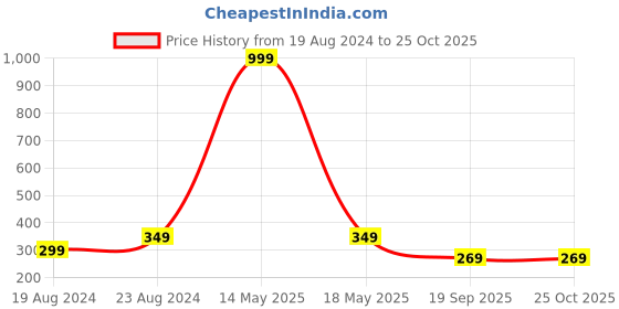 myntra.com Alan Jones Women Slim Fit Shorts alan jones Price History Graph from 19 Aug 2024 to 25 Oct 2025