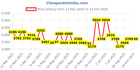 myntra.com Alan Truman Black Core Force 102 Blow Dryer 2400 Watts alan truman Price History Graph from 12 Mar 2025 to 13 Oct 2025