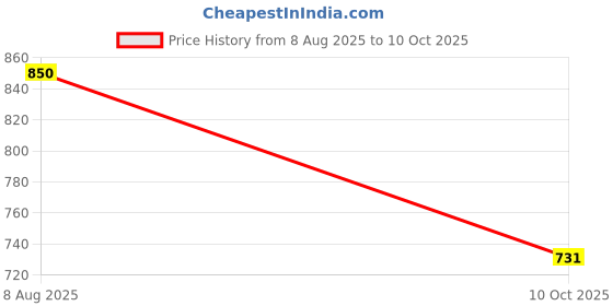 myntra.com ALANKAARA Artificial Beads Oxidised Quirky Ear Cuff With Chain alankaara Price History Graph from 8 Aug 2025 to 10 Oct 2025