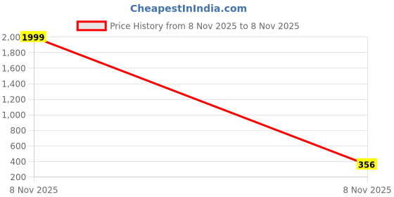 myntra.com ALANTA Unisex Kids Printed T-shirt with Trousers alanta Price History Graph from 8 Nov 2025 to 8 Nov 2025