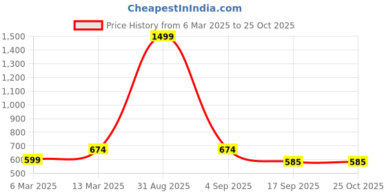myntra.com ALARM Men Colourblocked Round Neck Cotton T-shirt alarm Price History Graph from 6 Mar 2025 to 25 Oct 2025