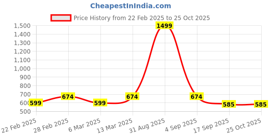 myntra.com ALARM Men Polo Collar Pockets T-shirt alarm Price History Graph from 22 Feb 2025 to 25 Oct 2025