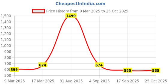 myntra.com ALARM Men Polo Collar Pockets T-shirt alarm Price History Graph from 9 Mar 2025 to 25 Oct 2025
