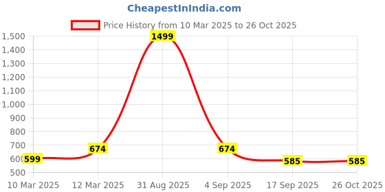 myntra.com ALARM Men Polo Collar Pockets T-shirt alarm Price History Graph from 10 Mar 2025 to 26 Oct 2025