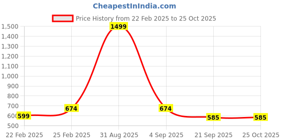 myntra.com ALARM Men Polo Collar Pockets T-shirt alarm Price History Graph from 22 Feb 2025 to 25 Oct 2025