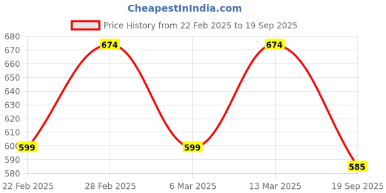myntra.com ALARM Men Printed Pockets T-shirt alarm Price History Graph from 22 Feb 2025 to 19 Sep 2025