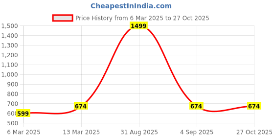 myntra.com ALARM Men Solid Polo Collar Cotton T-shirt alarm Price History Graph from 6 Mar 2025 to 26 Oct 2025