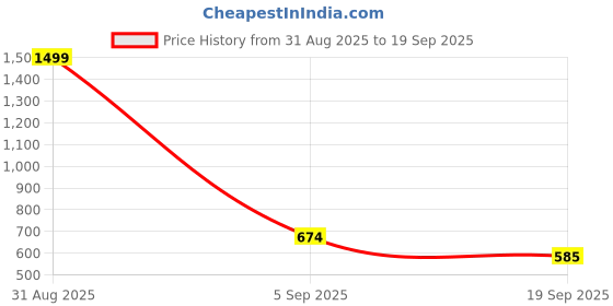 myntra.com ALARM Men Solid Polo Collar Cotton T-shirt alarm Price History Graph from 31 Aug 2025 to 19 Sep 2025