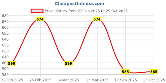 myntra.com ALARM Men Typography Printed Applique T-shirt alarm Price History Graph from 22 Feb 2025 to 25 Oct 2025