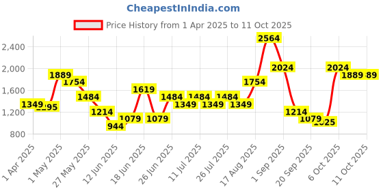 myntra.com abros ALASTOR-PRO Men Mesh Running Shoes abros Price History Graph from 1 Apr 2025 to 11 Oct 2025