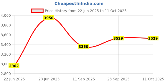 myntra.com alaya by stage3 Alaya By Stag3 Embellished Zari Sequence Work Velvet Co-Ords Set alaya by stage3 Price History Graph from 22 Jun 2025 to 11 Oct 2025