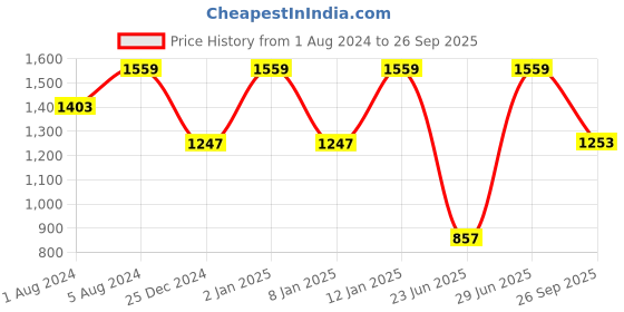 myntra.com Alaya By Stage3 Cairo Espresso Printed Flared Mini Skirt alaya by stage3 Price History Graph from 1 Aug 2024 to 26 Sep 2025