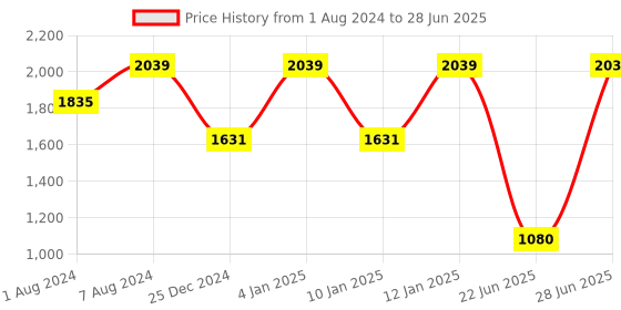 myntra.com Alaya By Stage3 Checked Collarless Long Sleeves Georgette Longline Open Front Jacket alaya by stage3 Price History Graph from 1 Aug 2024 to 28 Jun 2025