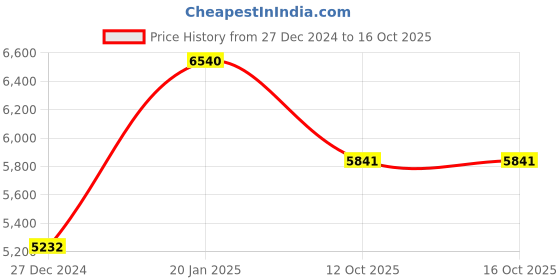 myntra.com Alaya By Stage3 Embellished Sequinned Ready to Wear Lehenga & Choli With Jacket alaya by stage3 Price History Graph from 27 Dec 2024 to 15 Oct 2025