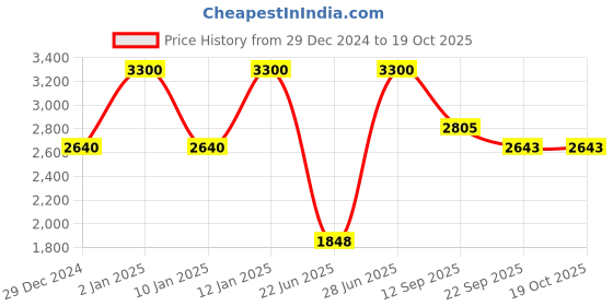 myntra.com Alaya By Stage3 Embellished Velvet Regular Top alaya by stage3 Price History Graph from 29 Dec 2024 to 19 Oct 2025