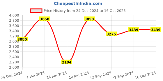 myntra.com Alaya By Stage3 Floral Printed A-Line Velvet Kurti alaya by stage3 Price History Graph from 24 Dec 2024 to 16 Oct 2025