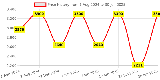 myntra.com Alaya By Stage3 Printed One Shoulder Basic Jumpsuit with Embellished alaya by stage3 Price History Graph from 1 Aug 2024 to 30 Jun 2025