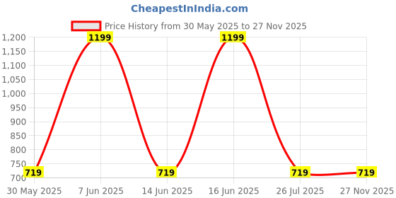 myntra.com ALAYA F x URB_N Max Schiffli Pure Cotton Maxi Flared Skirt max Price History Graph from 30 May 2025 to 25 Nov 2025
