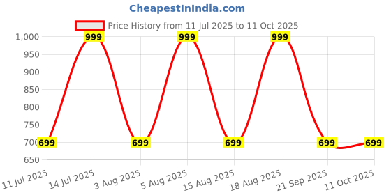 myntra.com max ALAYA F x URB_N Striped A-Line Maxi Skirt max Price History Graph from 11 Jul 2025 to 11 Oct 2025