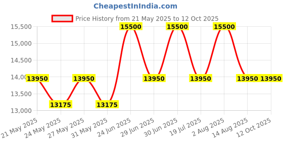 myntra.com ALBA Active Mechanical Watch AU4051X1 alba Price History Graph from 21 May 2025 to 11 Oct 2025