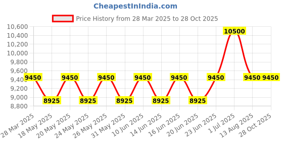 myntra.com ALBA Asterix Black Dial Watch AS9R10X1 alba Price History Graph from 28 Mar 2025 to 28 Oct 2025