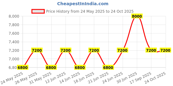 myntra.com ALBA Asterix Black Dial with Metal Strap-AS9R19X1 alba Price History Graph from 24 May 2025 to 24 Oct 2025