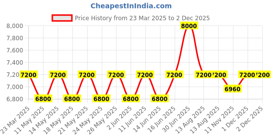 myntra.com ALBA Asterix Blue Dial Watch-AS9R17X1 alba Price History Graph from 23 Mar 2025 to 1 Dec 2025