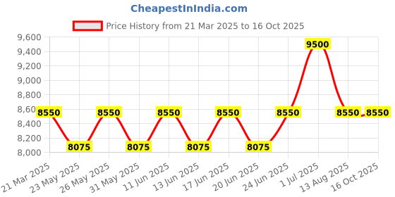 myntra.com ALBA Asterix White Dial Watch- AS9R14X1 alba Price History Graph from 21 Mar 2025 to 16 Oct 2025