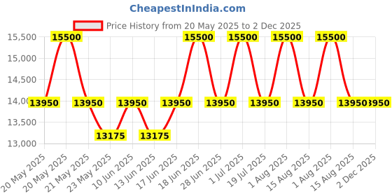 myntra.com ALBA Automatic Green Dial AU4053X1 alba Price History Graph from 20 May 2025 to 1 Dec 2025