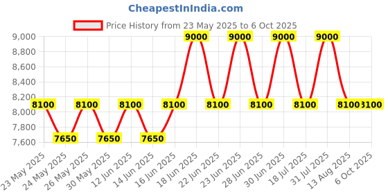 myntra.com ALBA Black & Begie dial Gravity Collection Gradation Saturn Motion Powered Watch AV3585X1 alba Price History Graph from 23 May 2025 to 5 Oct 2025
