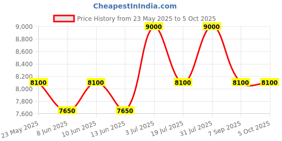 myntra.com ALBA Black & Blue dial Gravity Collection Gradation Neptune Motion Powered Watch AV3589X1 alba Price History Graph from 23 May 2025 to 4 Oct 2025