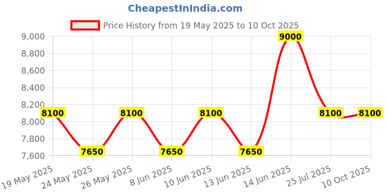 myntra.com ALBA Black & Blue dial Gravity Collection Gradation Uranus Motion Powered Watch AV3587X1 alba Price History Graph from 19 May 2025 to 10 Oct 2025