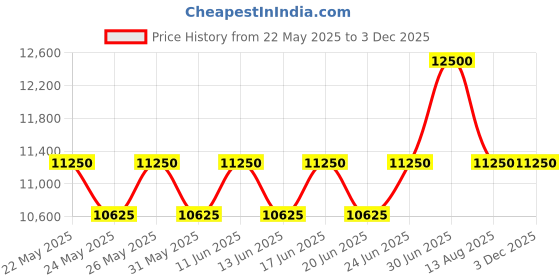 myntra.com ALBA Black & Blue Gradation Patterned Dial Watch AT3J09X1 alba Price History Graph from 22 May 2025 to 1 Dec 2025