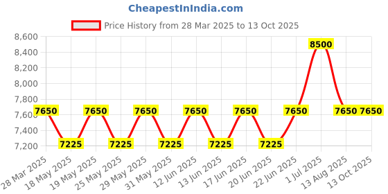 myntra.com ALBA Black & Gold Patterned Dial-AH7CW4X1 alba Price History Graph from 28 Mar 2025 to 12 Oct 2025