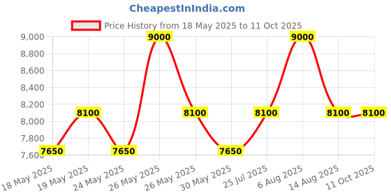 myntra.com ALBA Black & Green dial Gravity Collection Gradation Earth Motion Powered Watch AV3579X1 alba Price History Graph from 18 May 2025 to 10 Oct 2025