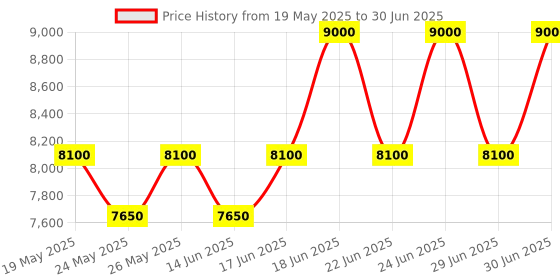 myntra.com ALBA Black & Red dial Gravity Collection Gradation Mars Motion Powered Watch AV3581X1 alba Price History Graph from 19 May 2025 to 30 Jun 2025