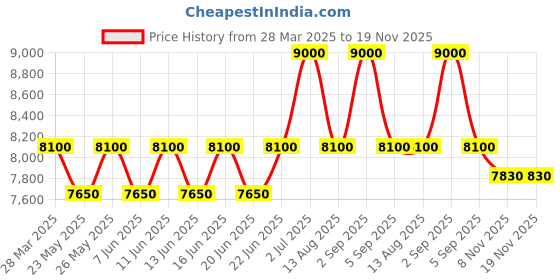 myntra.com ALBA Black & Red Dial Quartz Watch AS9T99X1 alba Price History Graph from 28 Mar 2025 to 19 Nov 2025
