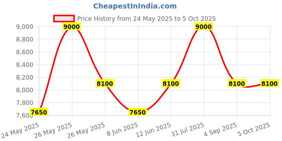myntra.com ALBA Black & white dial Gravity Collection Gradation Venus Motion Powered Watch AV3577X1 alba Price History Graph from 24 May 2025 to 5 Oct 2025