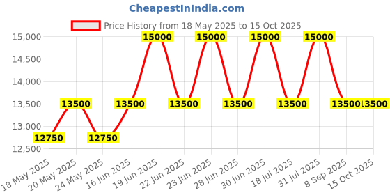 myntra.com ALBA Black Bezel & Silver Textured Dial Automatic Watch AL4721X1 alba Price History Graph from 18 May 2025 to 14 Oct 2025