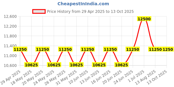 myntra.com ALBA Black Dial Rotating Bezel - AL4561X1 alba Price History Graph from 29 Apr 2025 to 13 Oct 2025