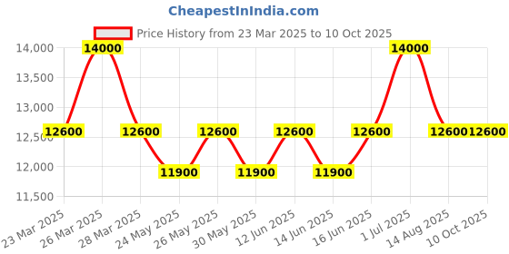 myntra.com ALBA Black Dial Rotating Bezel Watch- AL4569X1 alba Price History Graph from 23 Mar 2025 to 10 Oct 2025