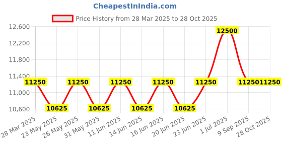 myntra.com ALBA Black Dial-Silver Rotating Bezel - AL4571X1 alba Price History Graph from 28 Mar 2025 to 27 Oct 2025