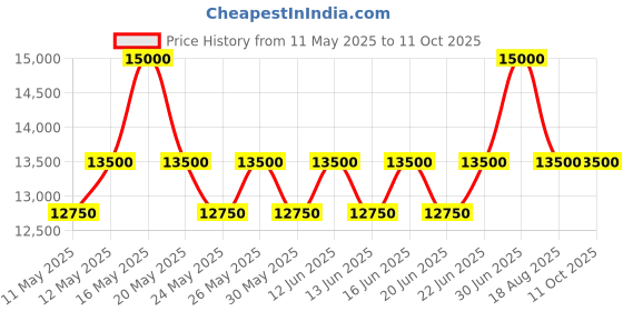 myntra.com ALBA Black Dial With Blue Hands Automatic Watch AL4627X1 alba Price History Graph from 11 May 2025 to 11 Oct 2025